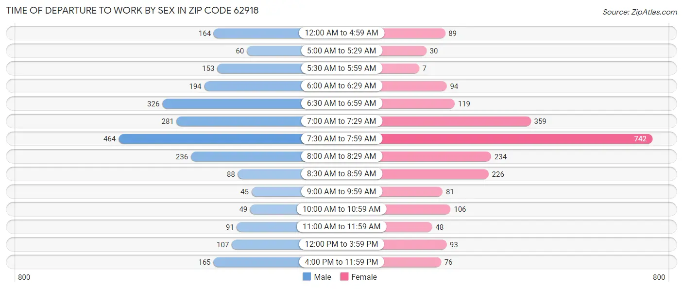Time of Departure to Work by Sex in Zip Code 62918