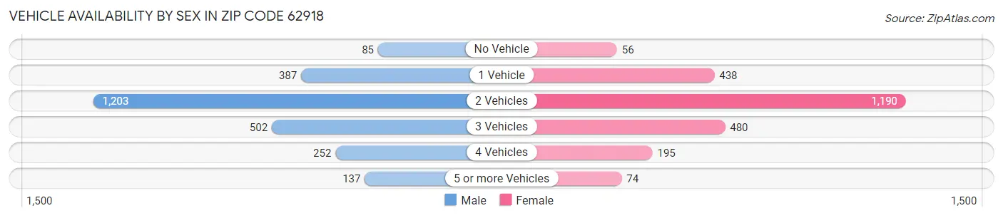 Vehicle Availability by Sex in Zip Code 62918