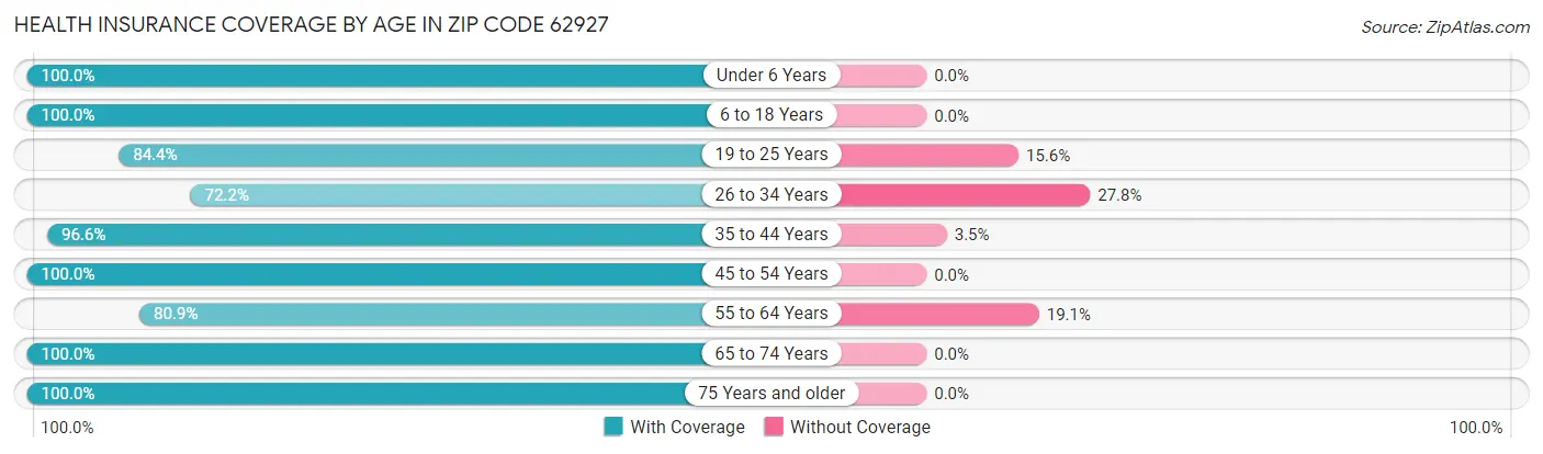 Health Insurance Coverage by Age in Zip Code 62927
