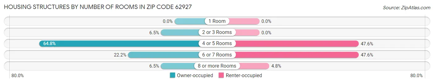 Housing Structures by Number of Rooms in Zip Code 62927