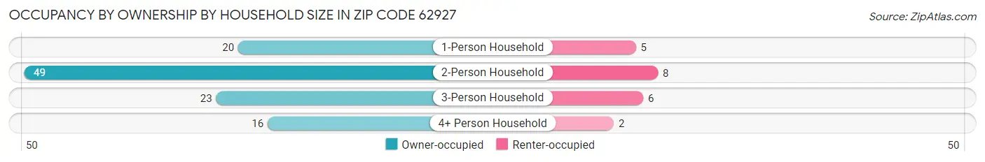 Occupancy by Ownership by Household Size in Zip Code 62927