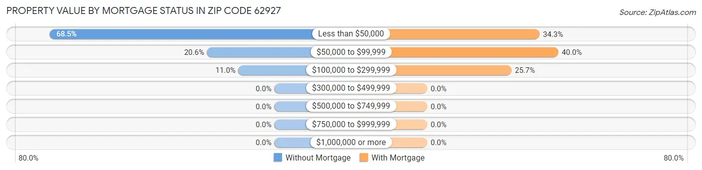 Property Value by Mortgage Status in Zip Code 62927