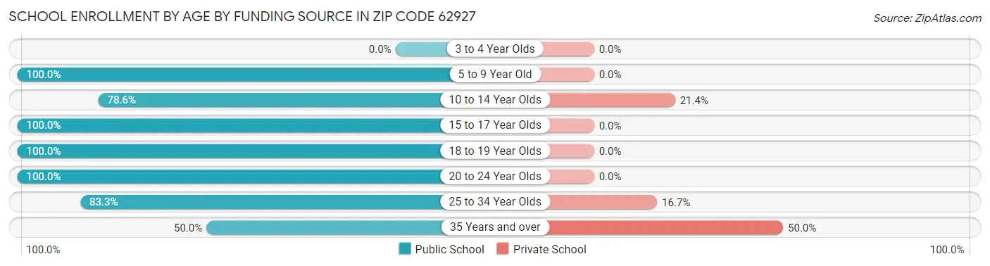 School Enrollment by Age by Funding Source in Zip Code 62927
