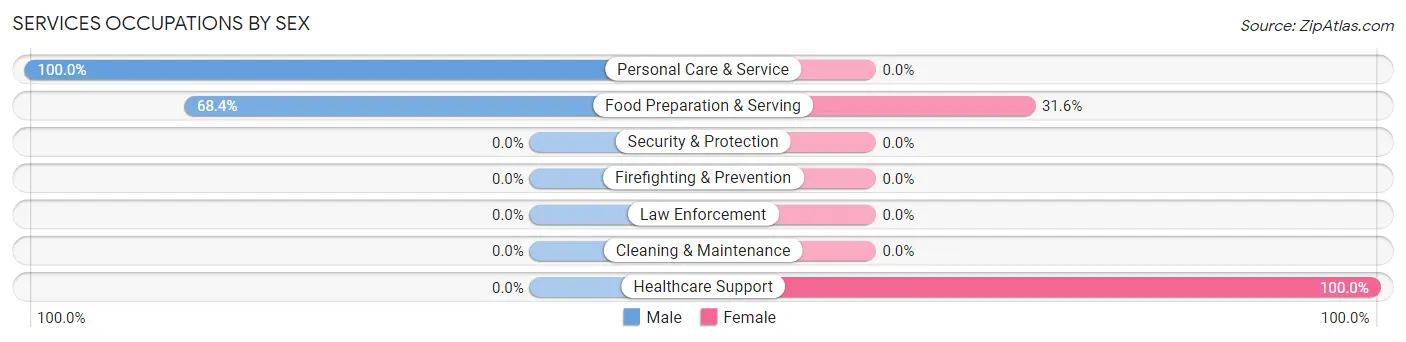 Services Occupations by Sex in Zip Code 62927