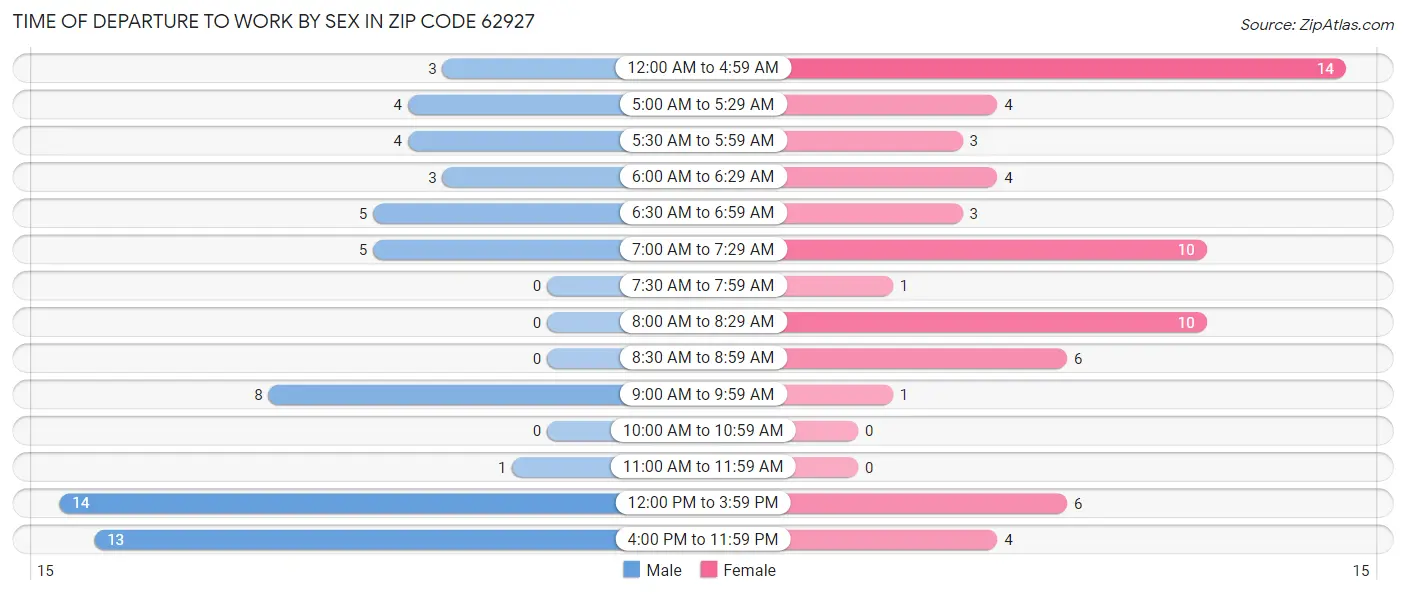Time of Departure to Work by Sex in Zip Code 62927