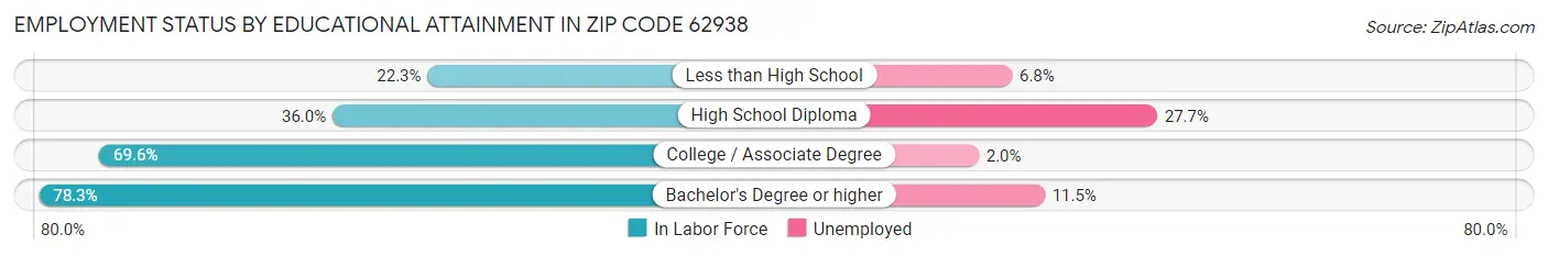 Employment Status by Educational Attainment in Zip Code 62938