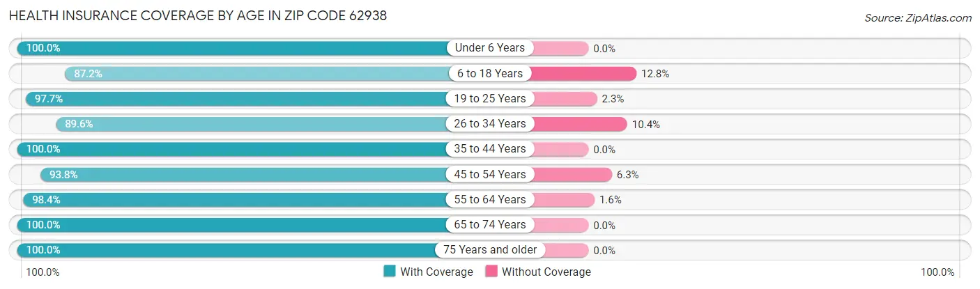 Health Insurance Coverage by Age in Zip Code 62938