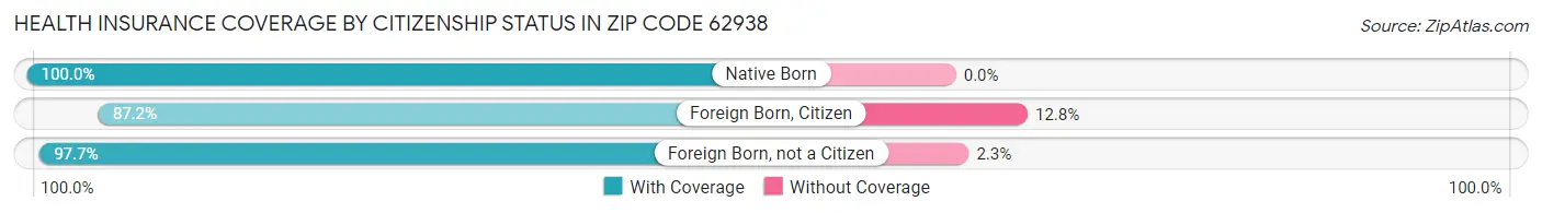 Health Insurance Coverage by Citizenship Status in Zip Code 62938