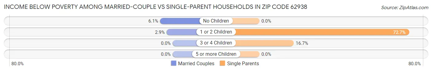 Income Below Poverty Among Married-Couple vs Single-Parent Households in Zip Code 62938
