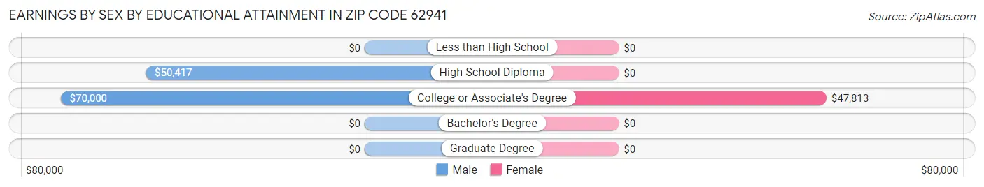Earnings by Sex by Educational Attainment in Zip Code 62941