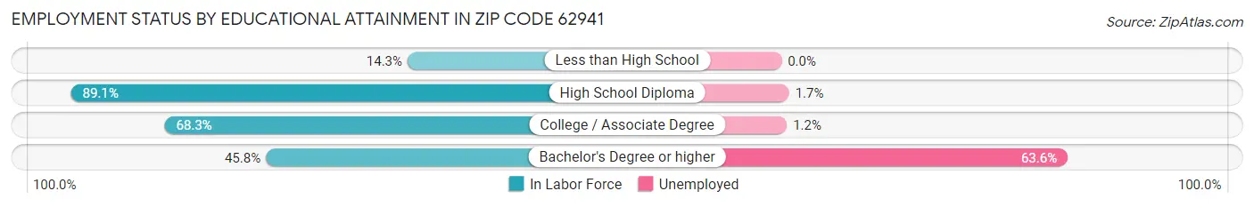 Employment Status by Educational Attainment in Zip Code 62941
