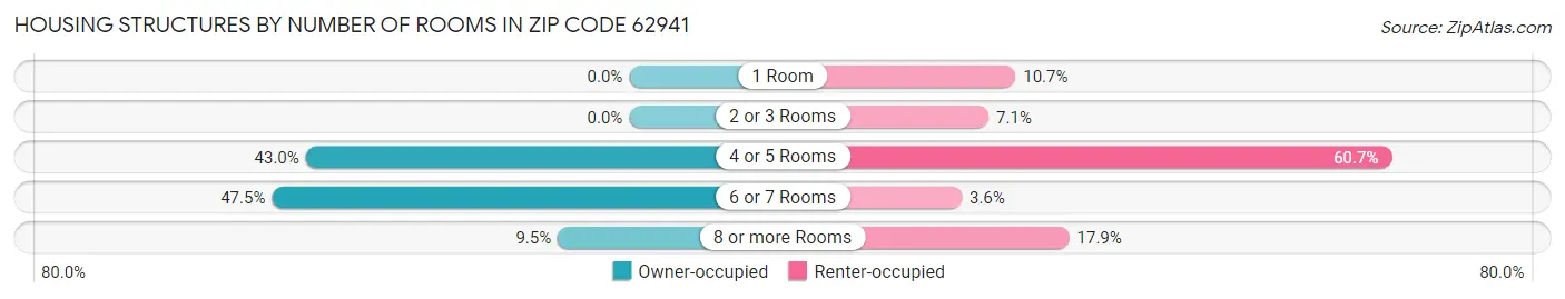 Housing Structures by Number of Rooms in Zip Code 62941