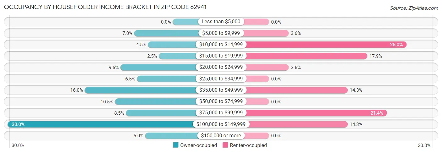 Occupancy by Householder Income Bracket in Zip Code 62941