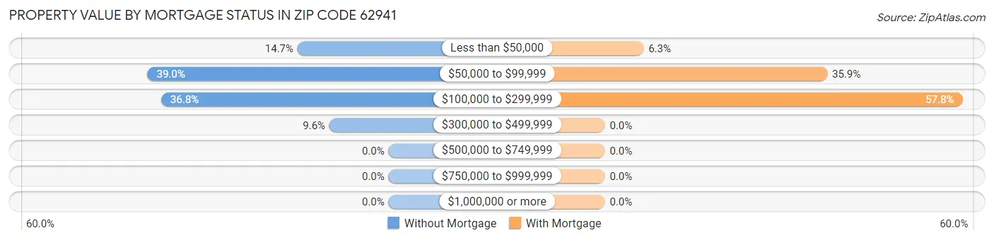 Property Value by Mortgage Status in Zip Code 62941