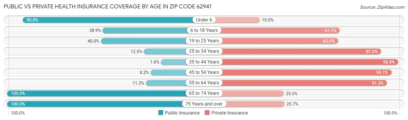 Public vs Private Health Insurance Coverage by Age in Zip Code 62941