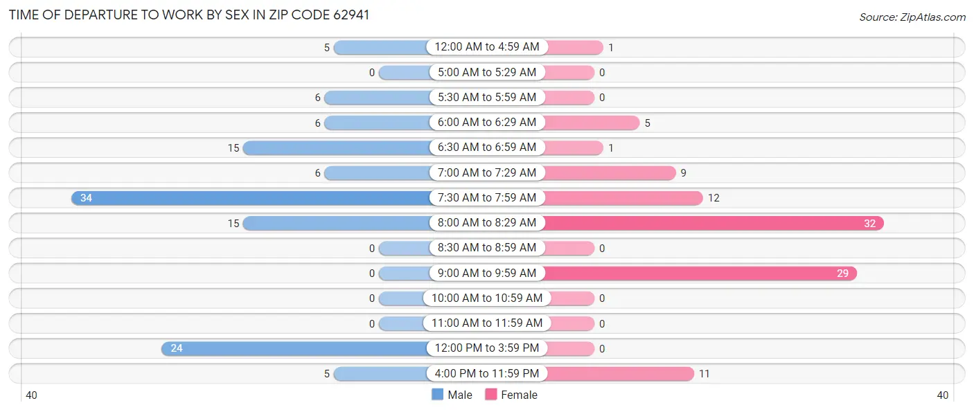 Time of Departure to Work by Sex in Zip Code 62941