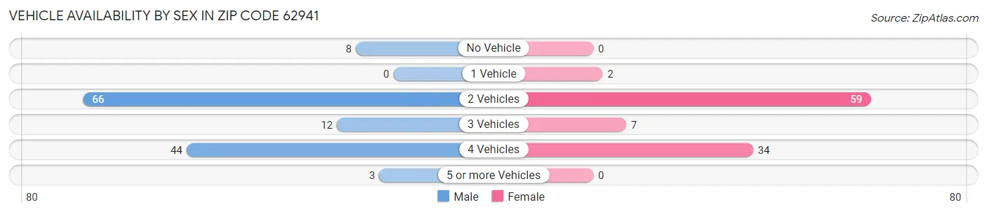 Vehicle Availability by Sex in Zip Code 62941