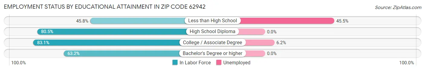 Employment Status by Educational Attainment in Zip Code 62942