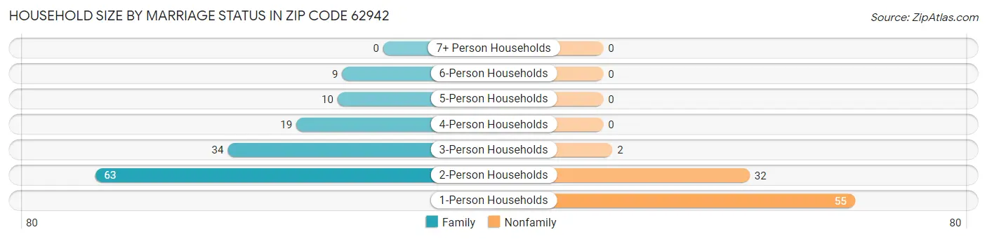 Household Size by Marriage Status in Zip Code 62942