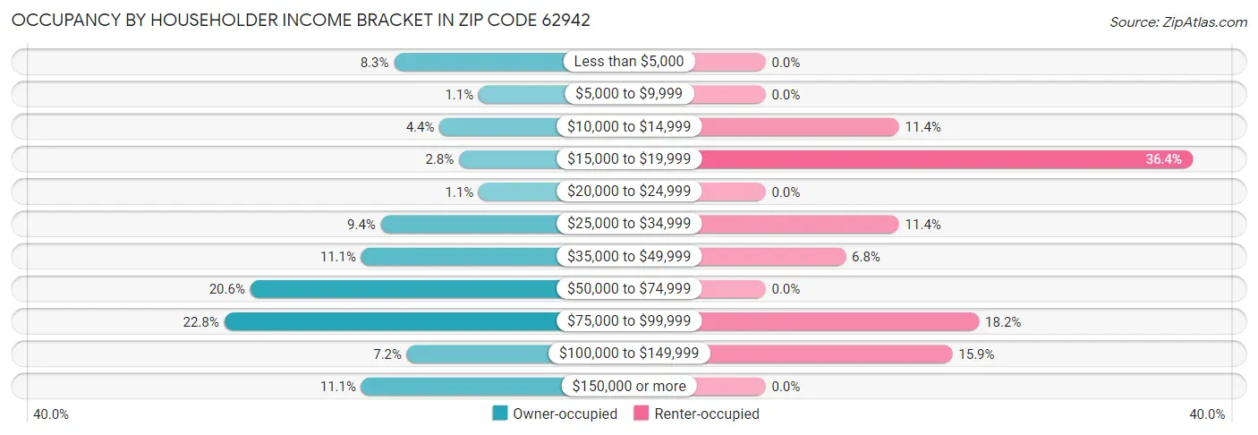 Occupancy by Householder Income Bracket in Zip Code 62942