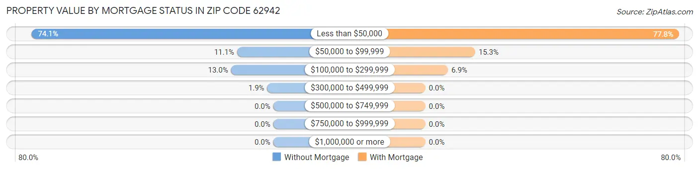 Property Value by Mortgage Status in Zip Code 62942