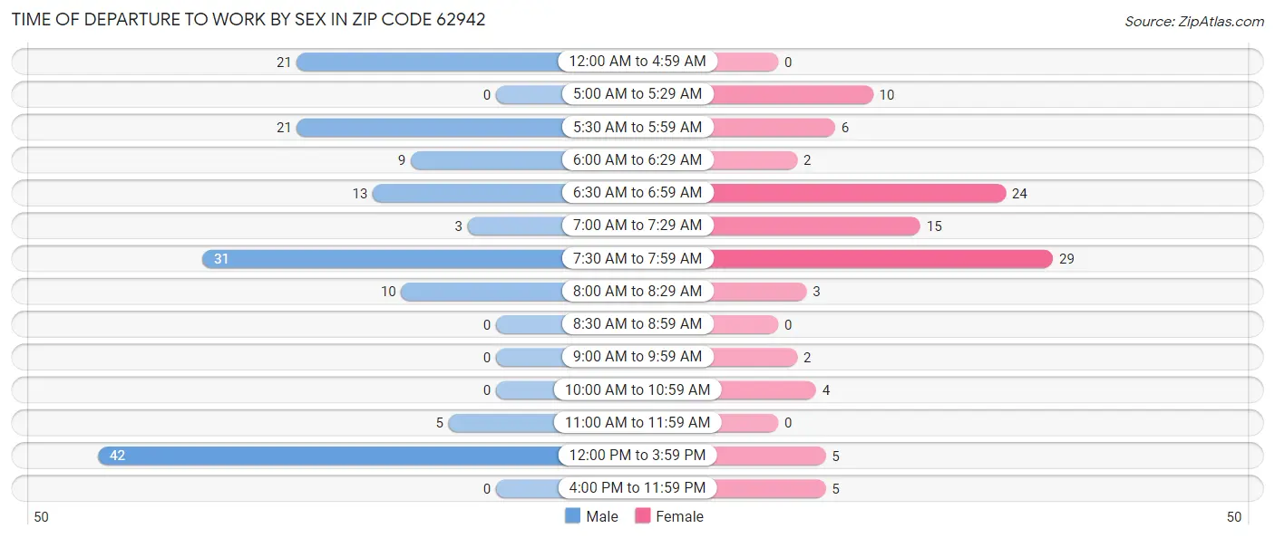 Time of Departure to Work by Sex in Zip Code 62942