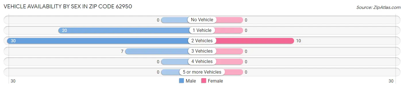 Vehicle Availability by Sex in Zip Code 62950