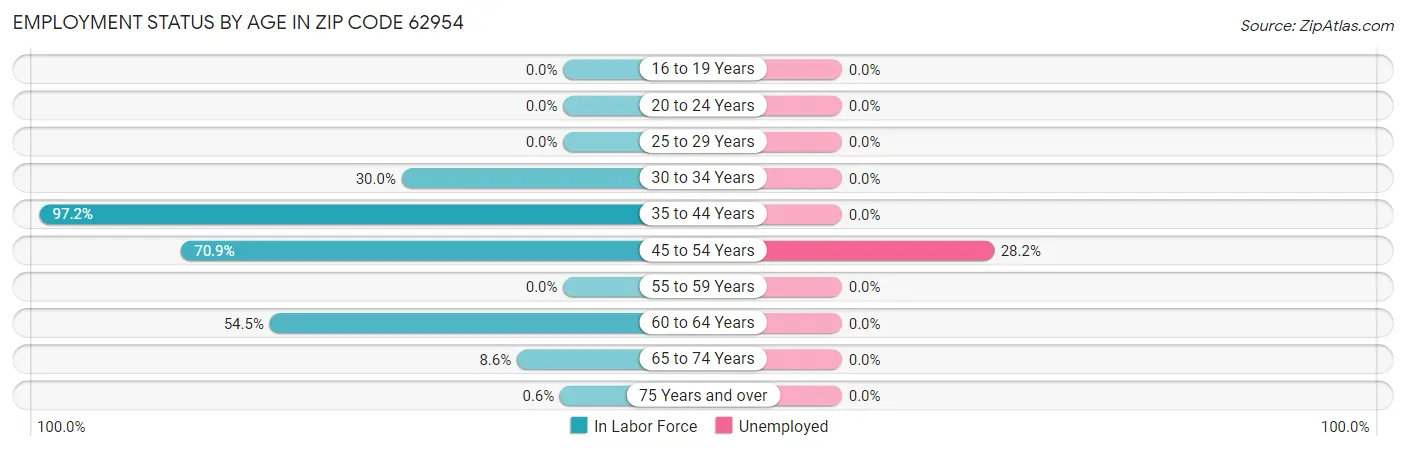 Employment Status by Age in Zip Code 62954