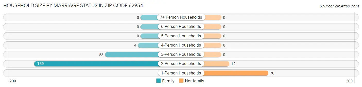 Household Size by Marriage Status in Zip Code 62954