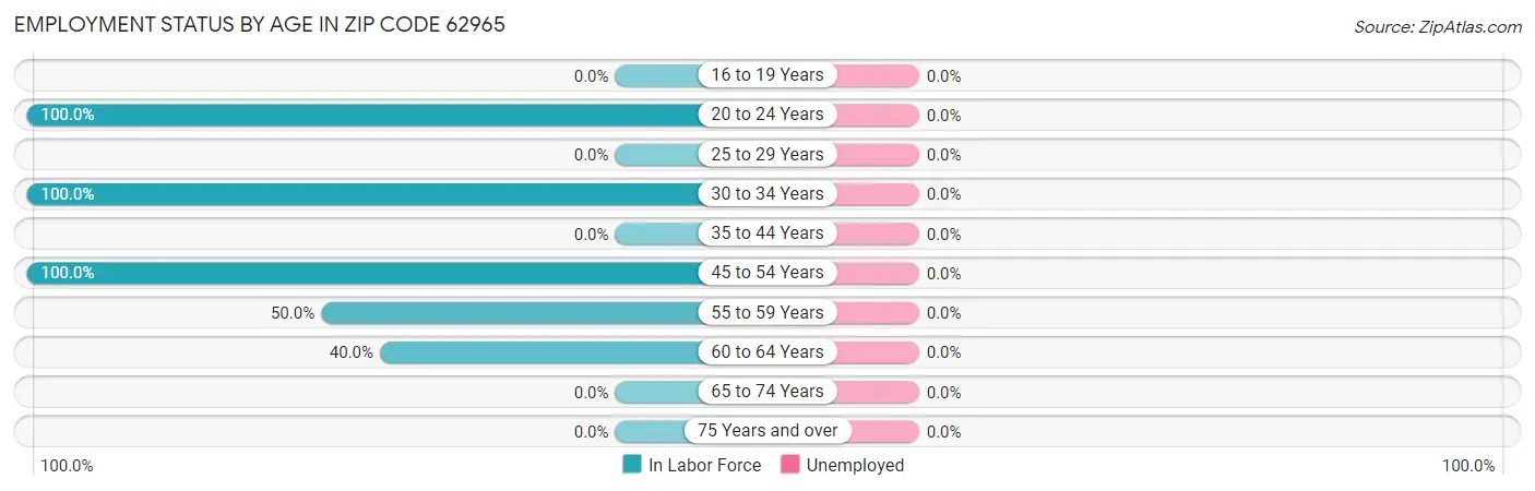 Employment Status by Age in Zip Code 62965