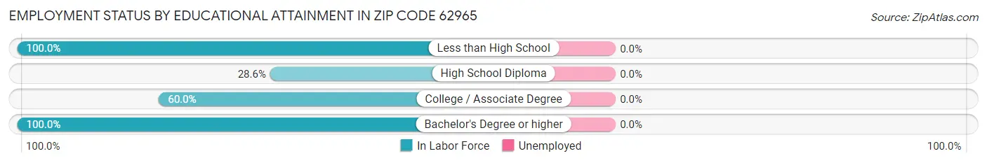 Employment Status by Educational Attainment in Zip Code 62965