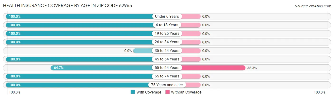 Health Insurance Coverage by Age in Zip Code 62965