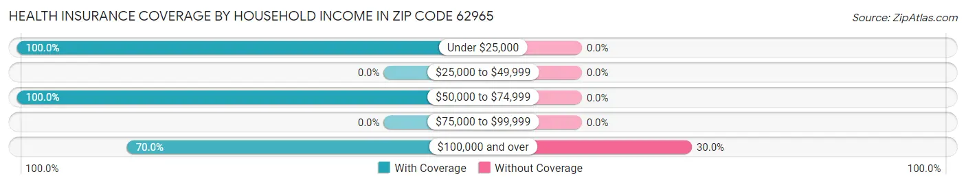 Health Insurance Coverage by Household Income in Zip Code 62965
