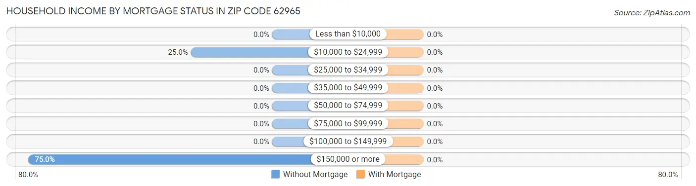 Household Income by Mortgage Status in Zip Code 62965