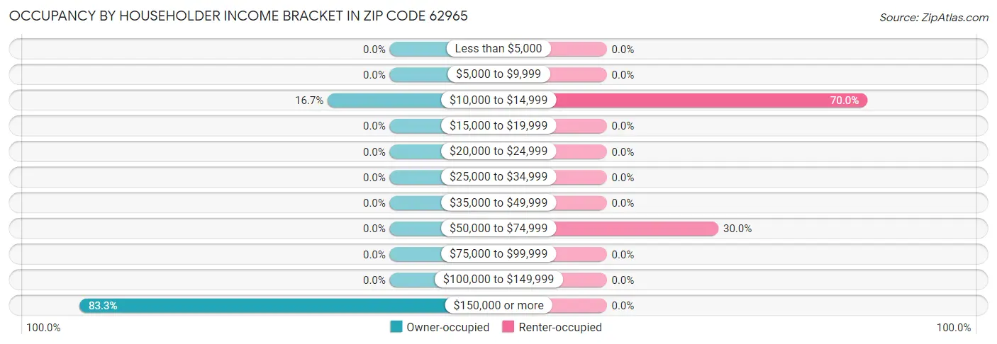 Occupancy by Householder Income Bracket in Zip Code 62965
