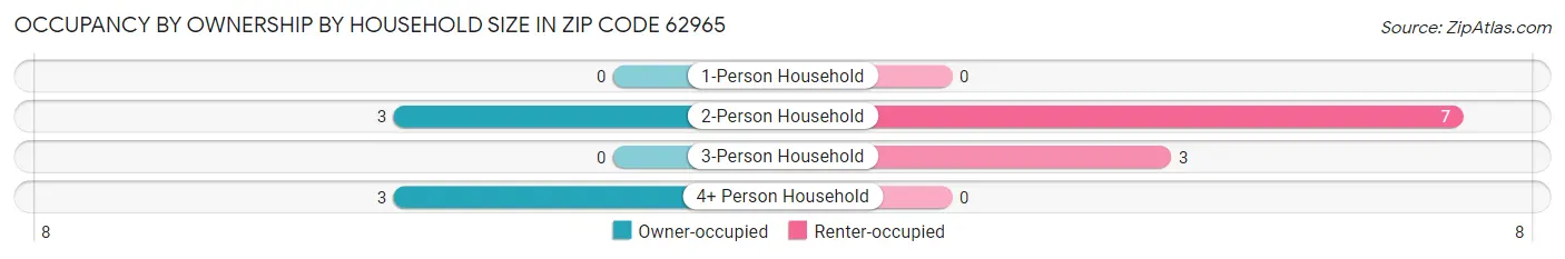 Occupancy by Ownership by Household Size in Zip Code 62965