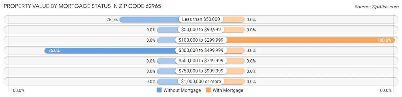 Property Value by Mortgage Status in Zip Code 62965