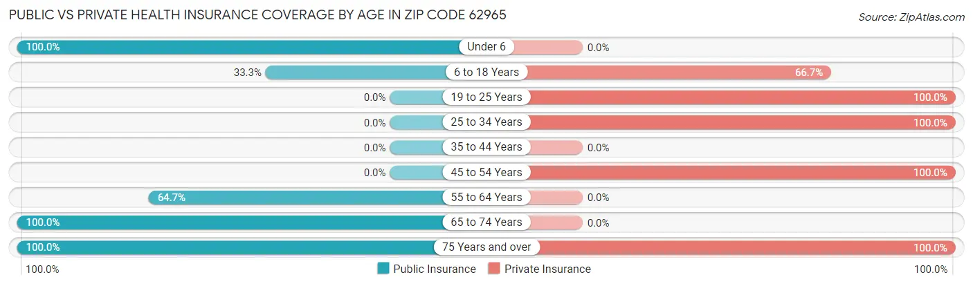 Public vs Private Health Insurance Coverage by Age in Zip Code 62965