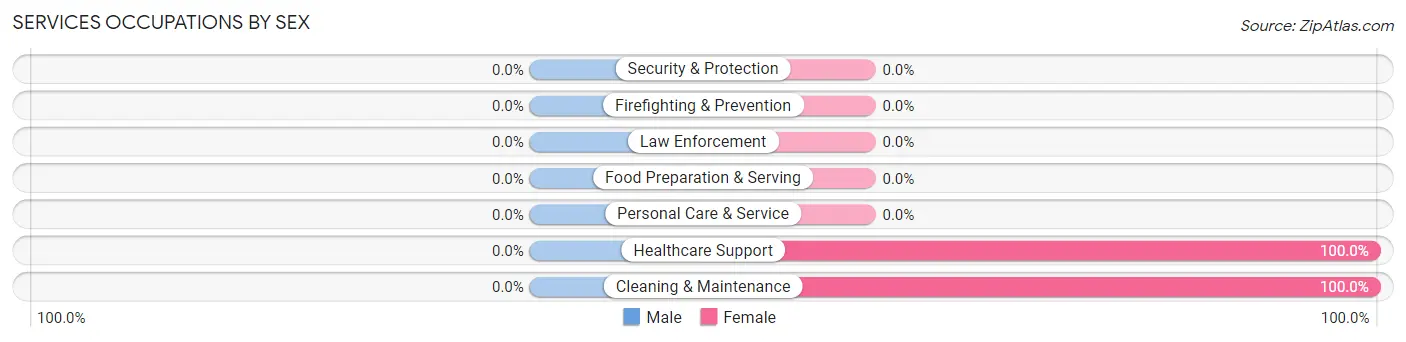 Services Occupations by Sex in Zip Code 62965