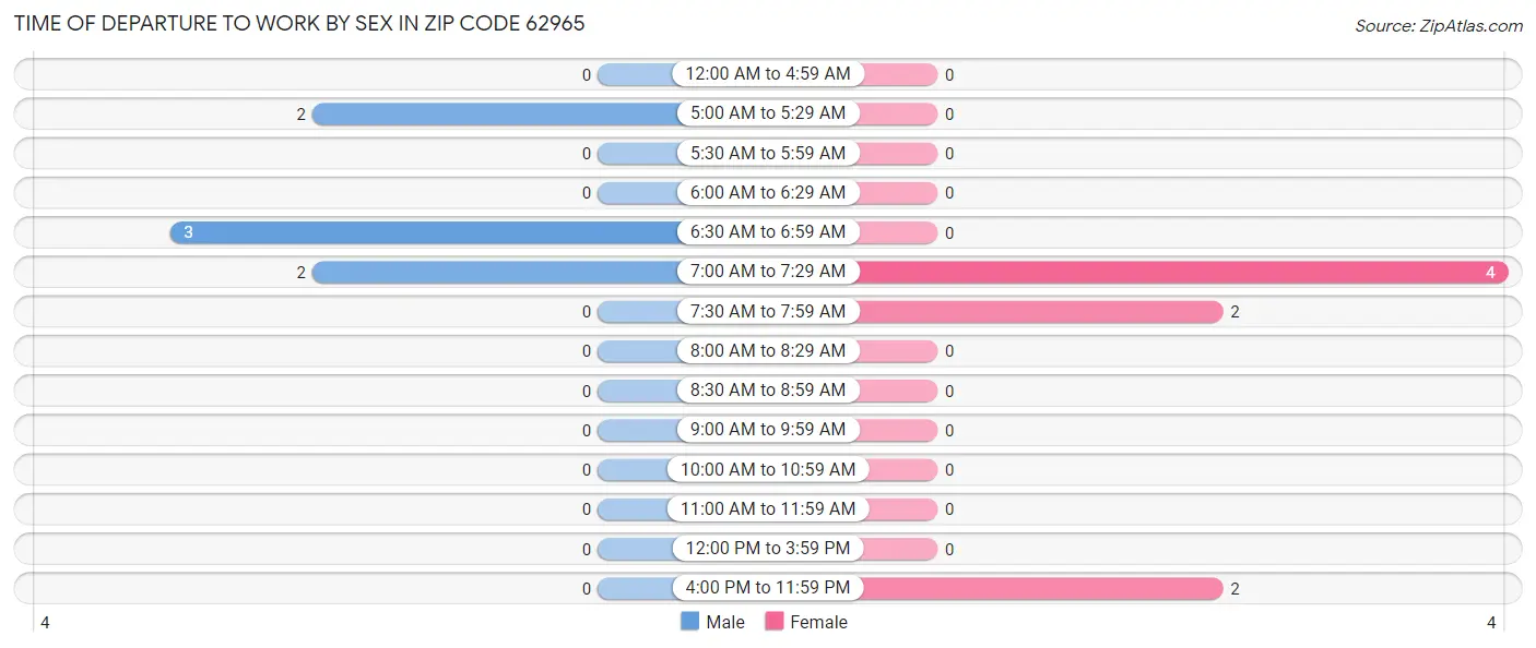 Time of Departure to Work by Sex in Zip Code 62965