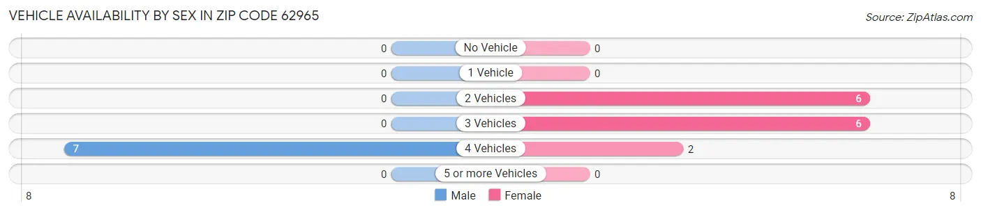 Vehicle Availability by Sex in Zip Code 62965