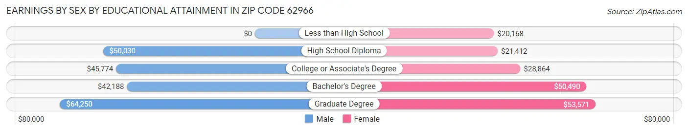 Earnings by Sex by Educational Attainment in Zip Code 62966
