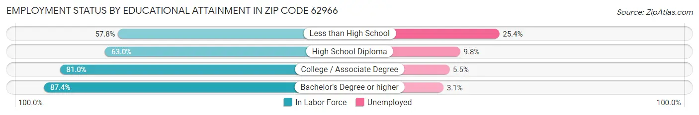Employment Status by Educational Attainment in Zip Code 62966