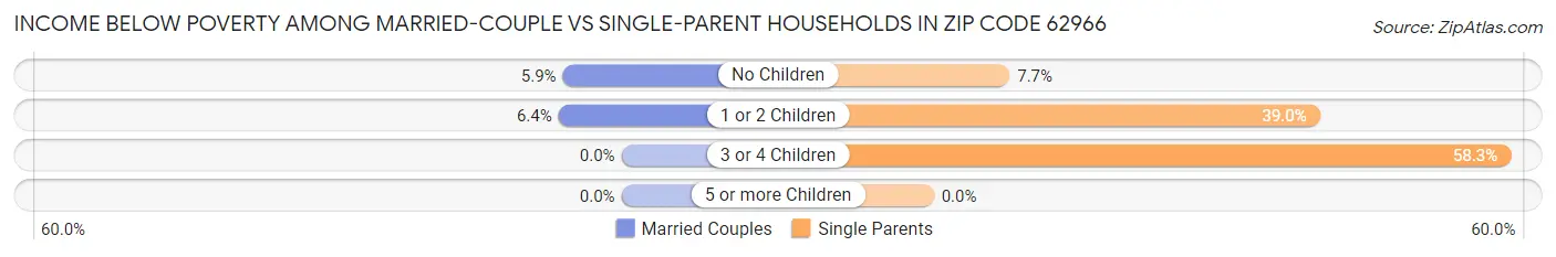 Income Below Poverty Among Married-Couple vs Single-Parent Households in Zip Code 62966