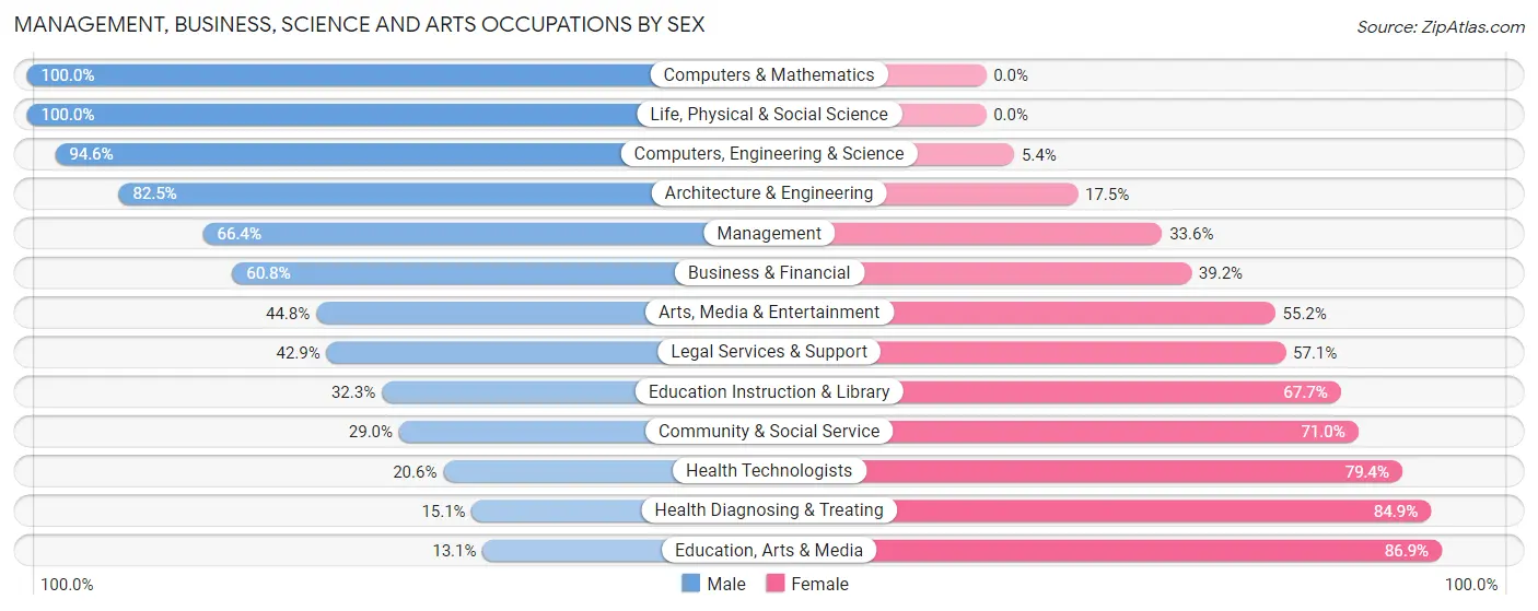 Management, Business, Science and Arts Occupations by Sex in Zip Code 62966