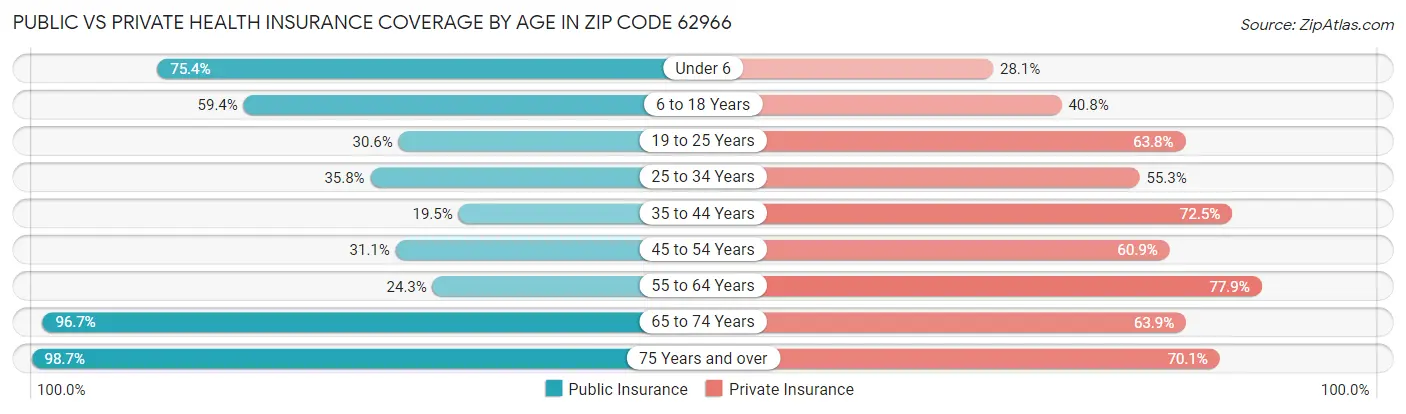 Public vs Private Health Insurance Coverage by Age in Zip Code 62966