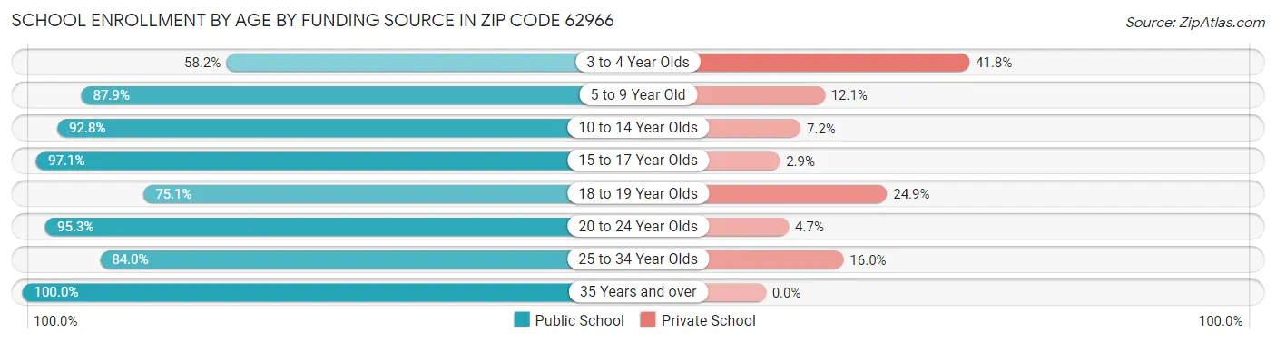 School Enrollment by Age by Funding Source in Zip Code 62966