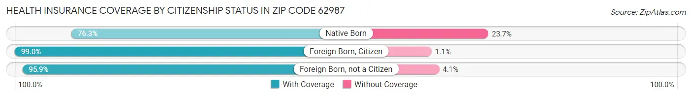 Health Insurance Coverage by Citizenship Status in Zip Code 62987