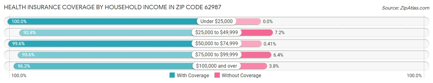 Health Insurance Coverage by Household Income in Zip Code 62987
