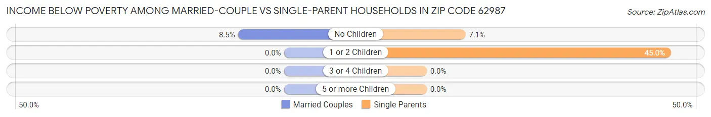 Income Below Poverty Among Married-Couple vs Single-Parent Households in Zip Code 62987